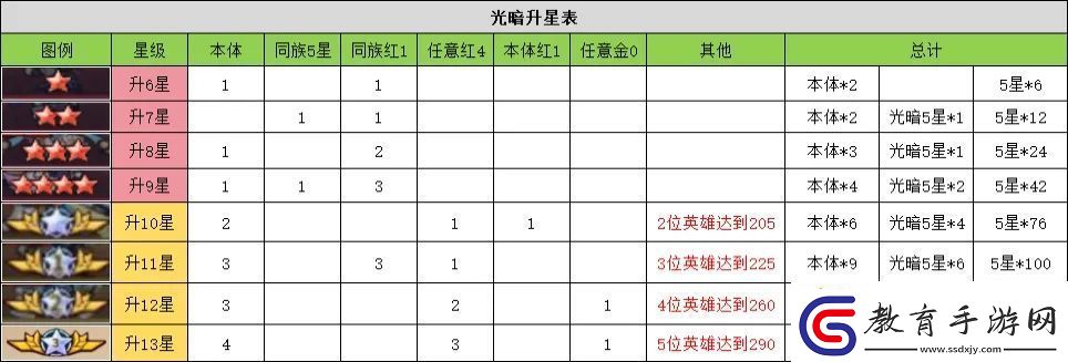 進擊的堡壘英雄升星材料有哪些