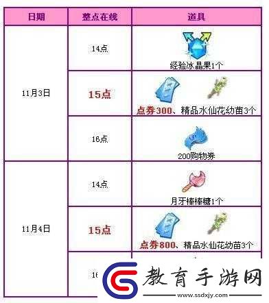 qq炫舞月回饋活動(dòng)點(diǎn)券獲取表