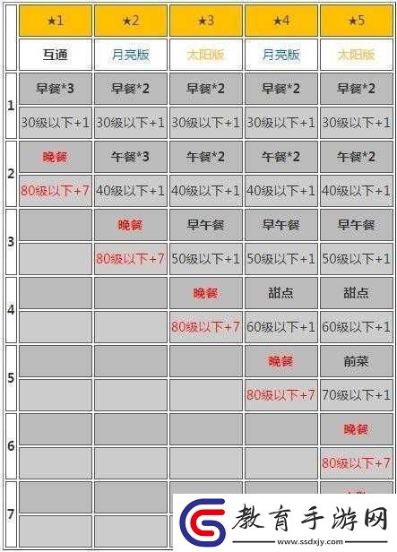 快速滿級攻略