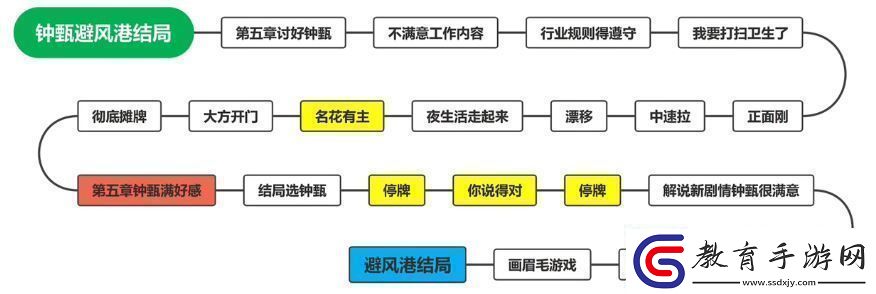 鐘甄所有結局介紹