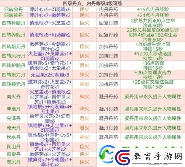 創(chuàng)造與魔法四級(jí)丹藥配方匯總
