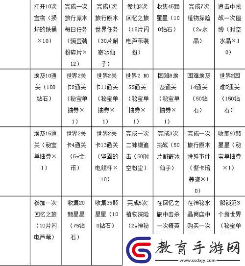 植物大戰僵尸2七天指南任務獎勵大全
