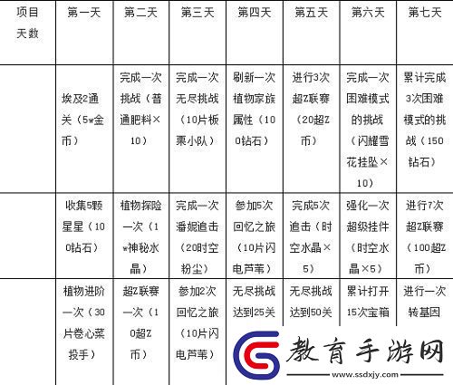植物大戰僵尸2七天指南任務獎勵大全