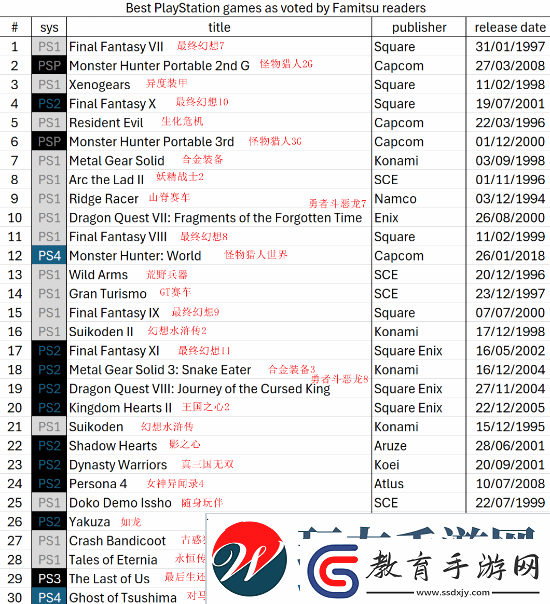 Fami通票選最佳PS游戲