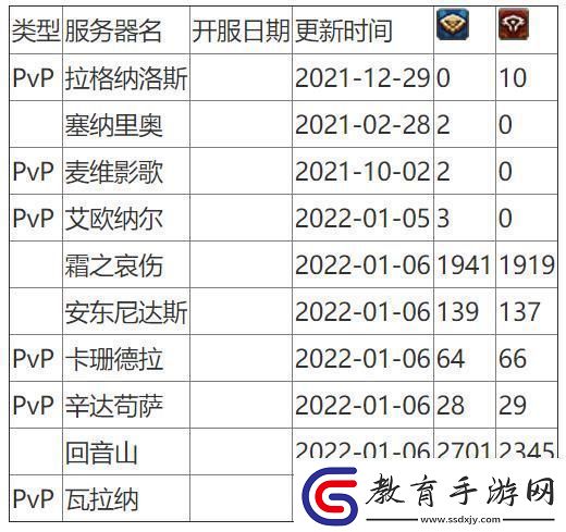 魔獸世界人口普查2024懷舊服