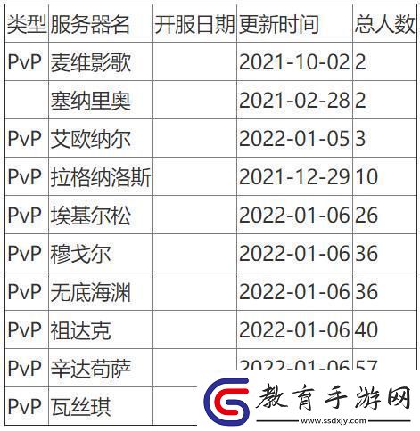 魔獸世界人口普查2024懷舊服